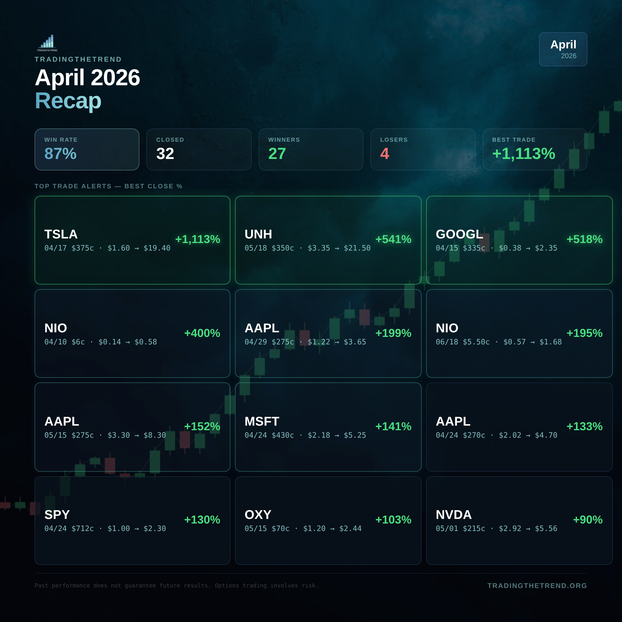April 2026 Trade Recap - 87% win rate, 27 wins, best trade +1,113%