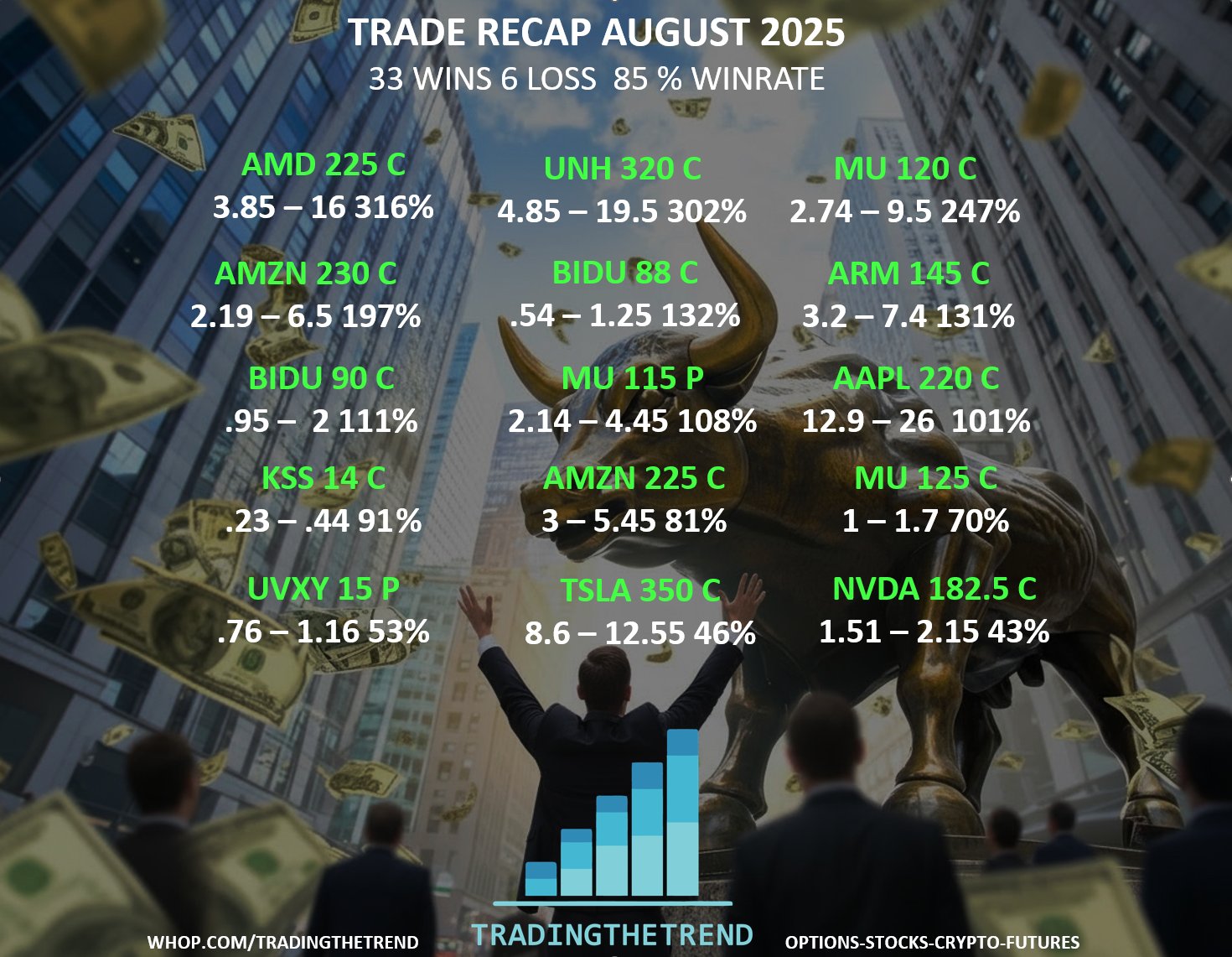 TradingTheTrend August 2025 Trade Recap - 33 wins, 85% win rate