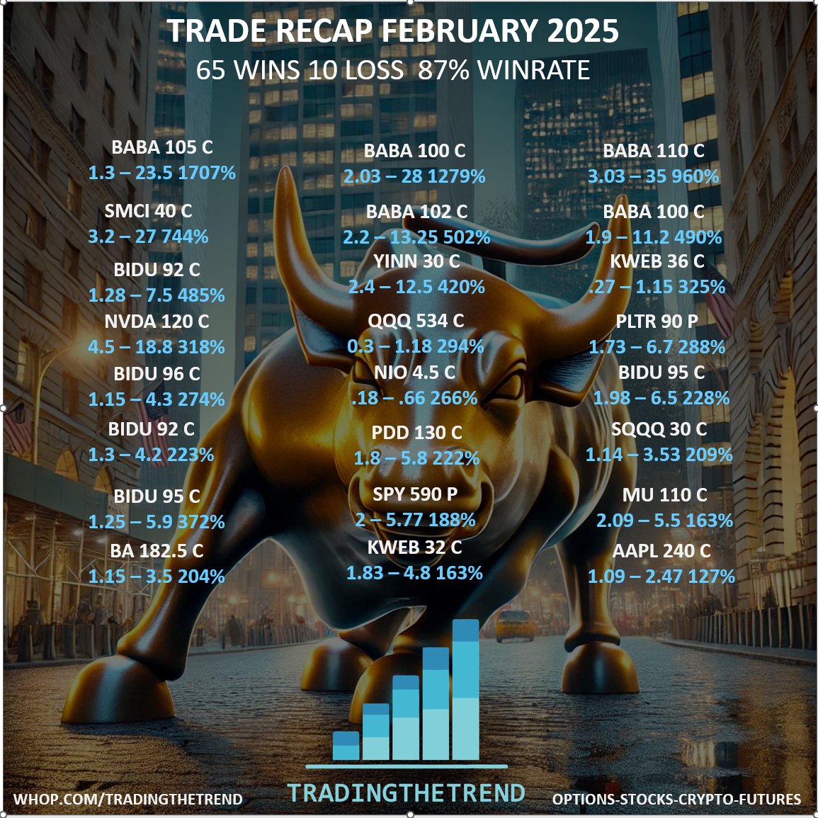 TradingTheTrend February 2025 Trade Recap - 65 wins, 87% win rate