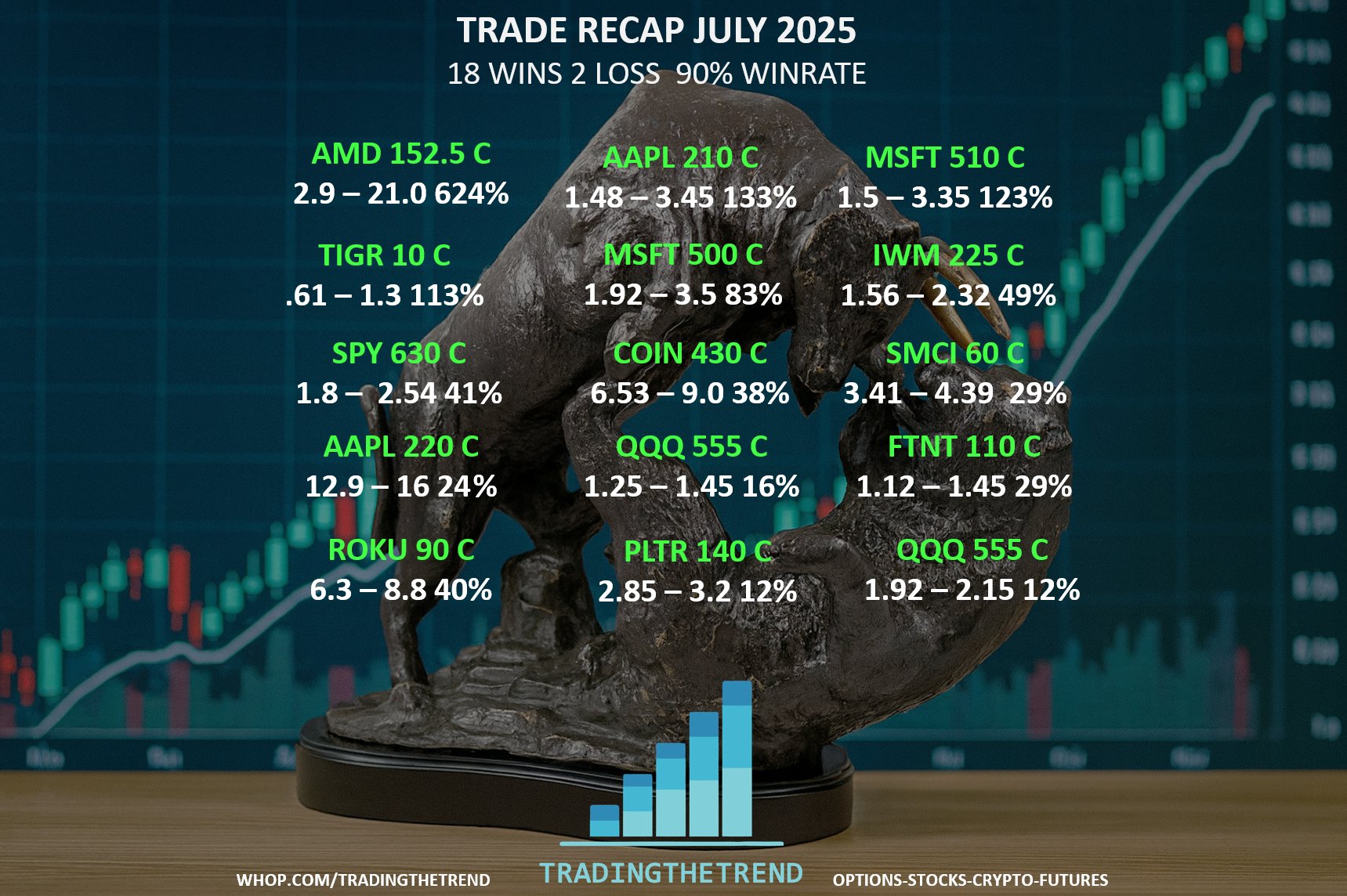 TradingTheTrend July 2025 Trade Recap - 18 wins, 90% win rate