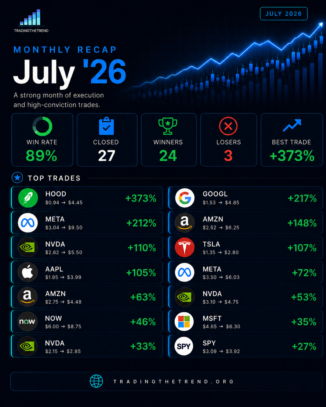 July 2026 Trade Recap - 89% win rate, 24 wins, best trade +373%