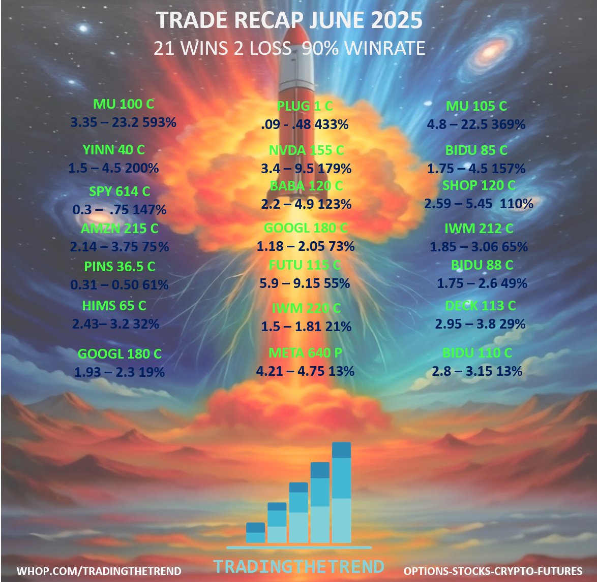 TradingTheTrend June 2025 Trade Recap - 21 wins, 90% win rate