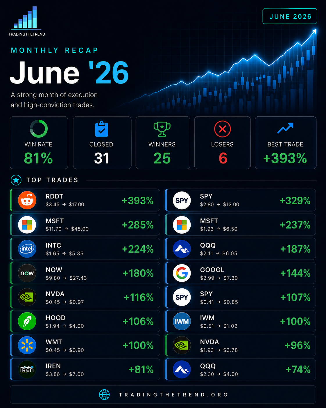 June 2026 Trade Recap - 81% win rate, 25 wins, best trade +393%