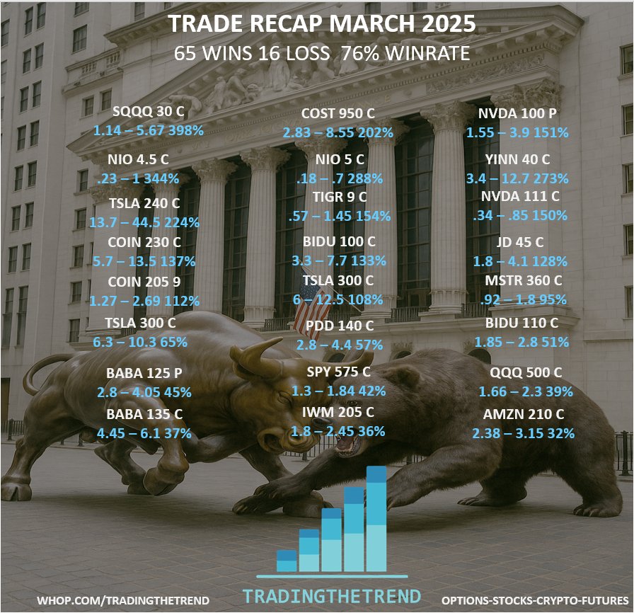 TradingTheTrend March 2025 Trade Recap - 65 wins, 76% win rate