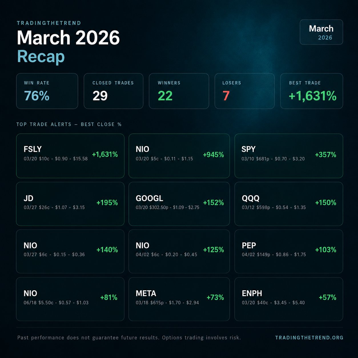 March 2026 Trade Recap - 76% win rate, 22 wins, best trade +1,631%