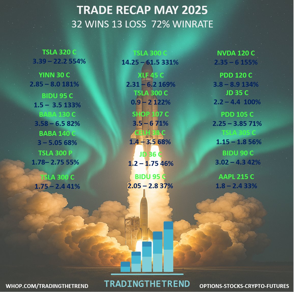 TradingTheTrend May 2025 Trade Recap - 32 wins, 72% win rate