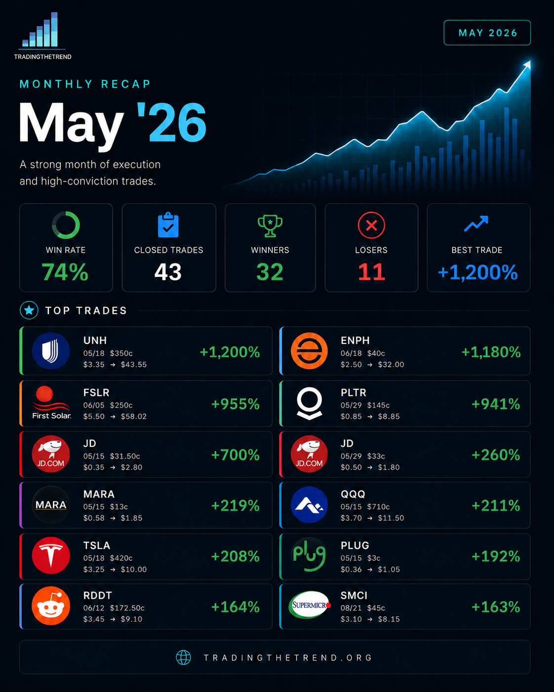 May 2026 Trade Recap - 74% win rate, 32 wins, best trade +1,200%