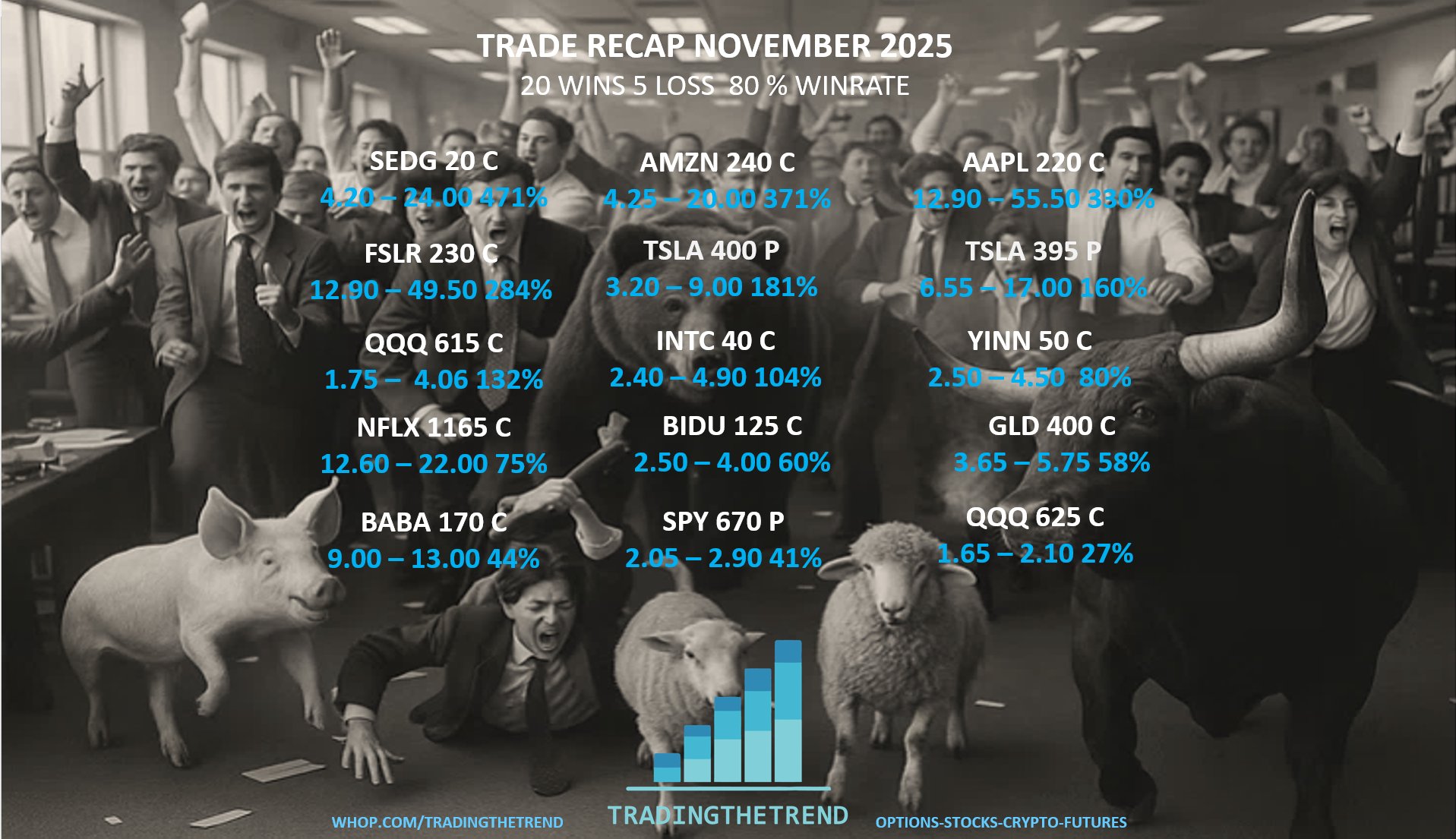 TradingTheTrend November 2025 Trade Recap - 20 wins, 80% win rate