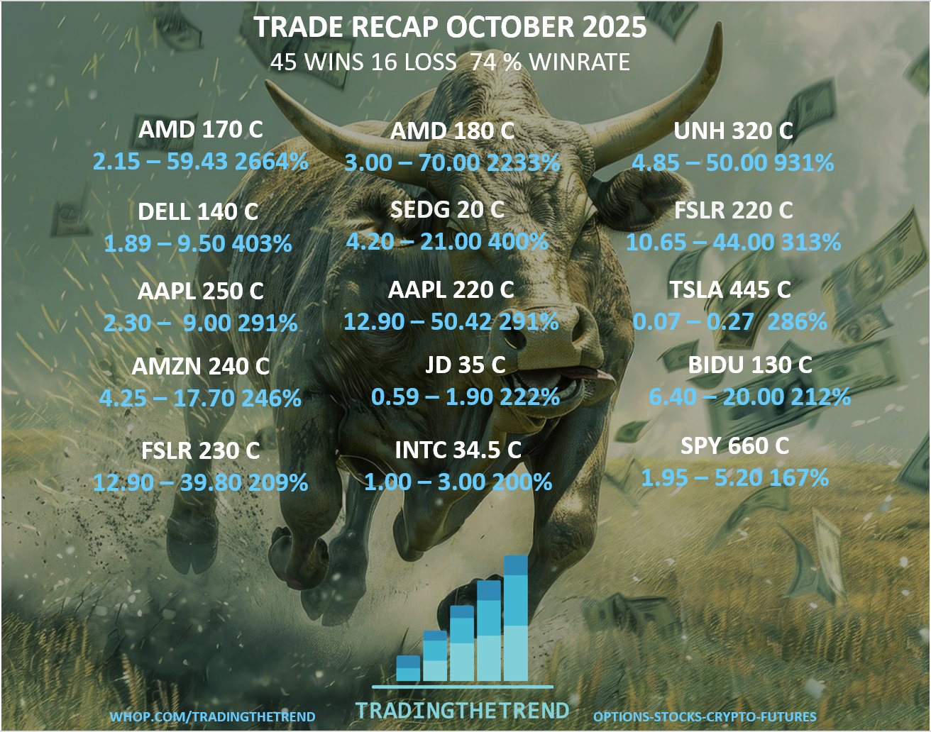 TradingTheTrend October 2025 Trade Recap - 45 wins, 74% win rate