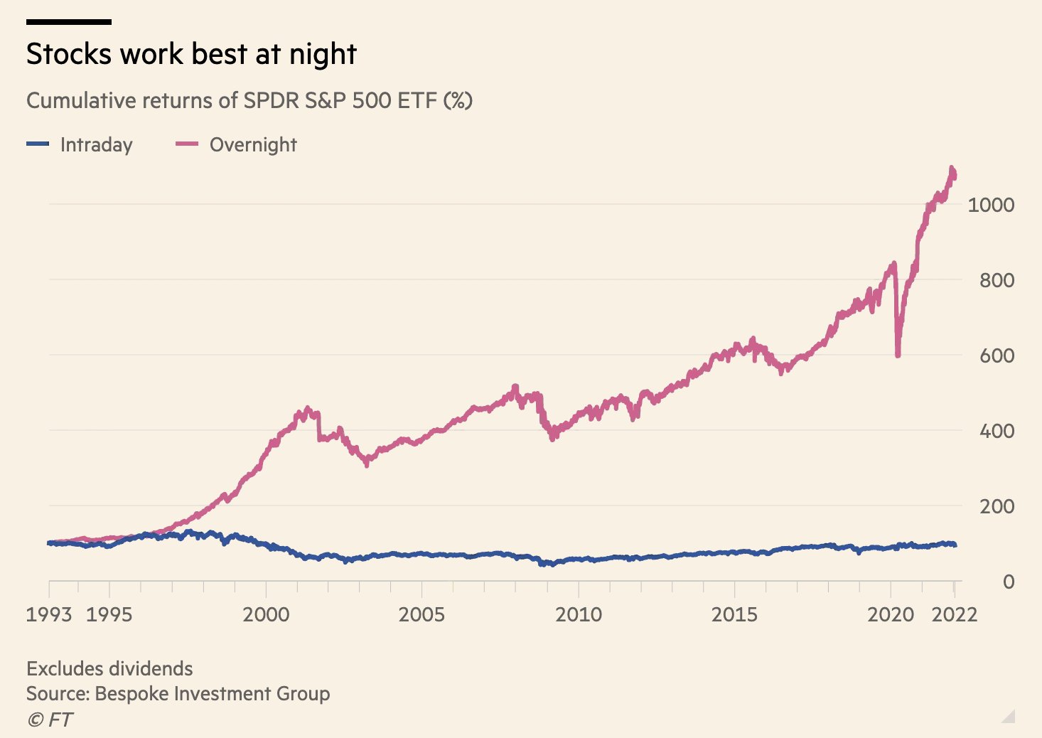 Chart showing cumulative S&P 500 returns: overnight gains of 1000%+ vs nearly flat intraday returns from 1993 to 2022
